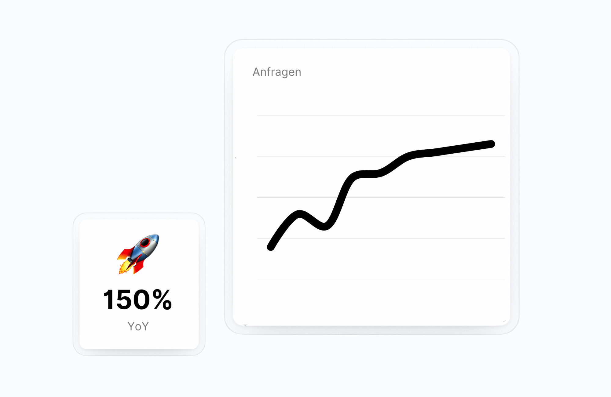 Dashboard mit Anfragen-Wachstumskurve und 150% YoY Steigerung